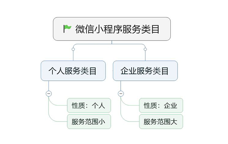 微信小程序服务类目怎么选