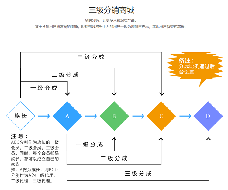 小程序商城分销功能优势