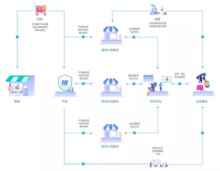 社区团购小程序运营模式